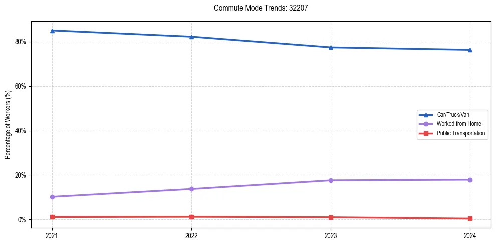 Transportation trends in US ZIP Code 32207