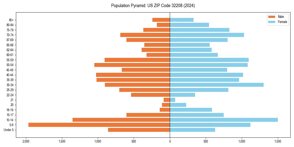 Population pyramid for 
