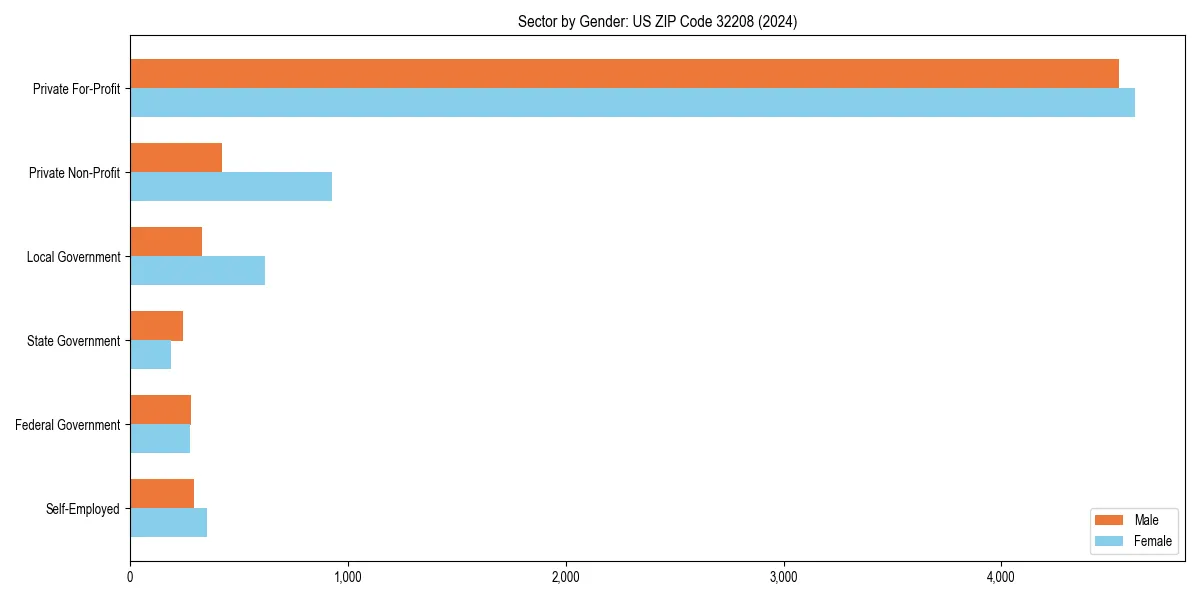 Employment sector breakdown by gender in 