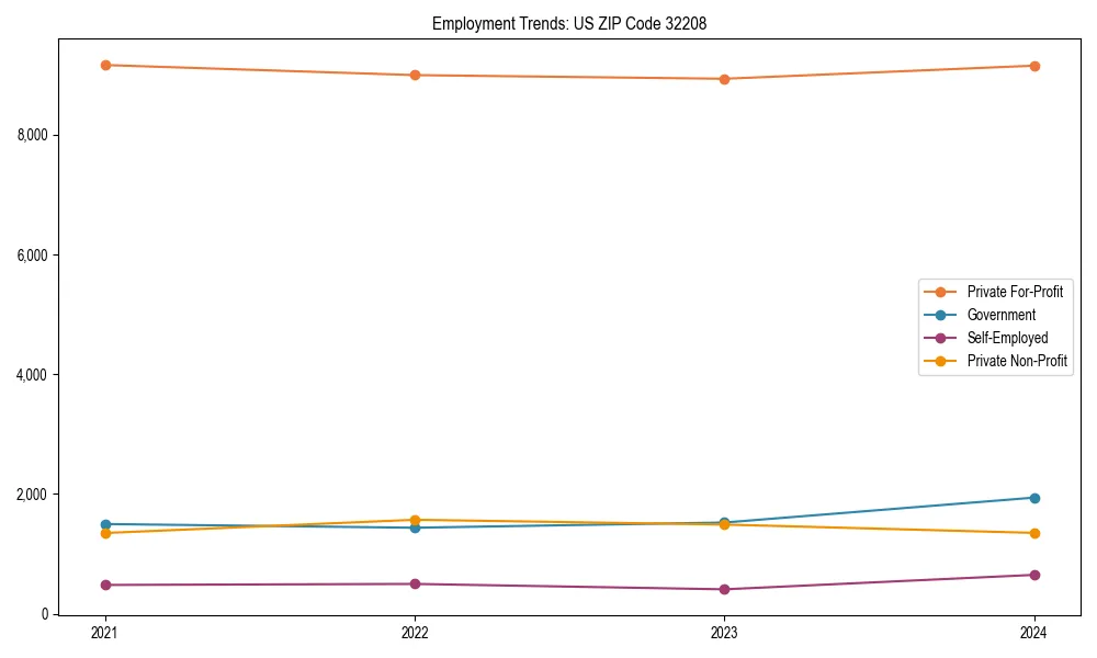 Long-term employment trends in 