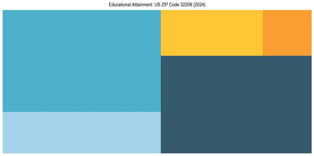 Education Treemap for  in 2024