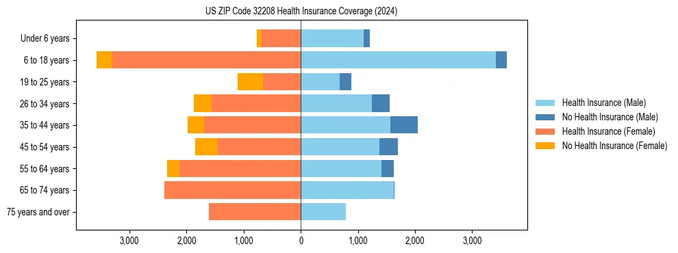 Health insurance pyramid for US ZIP Code 32208