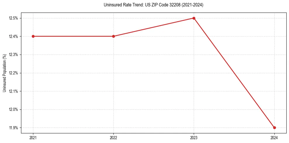 Uninsured trend chart for US ZIP Code 32208