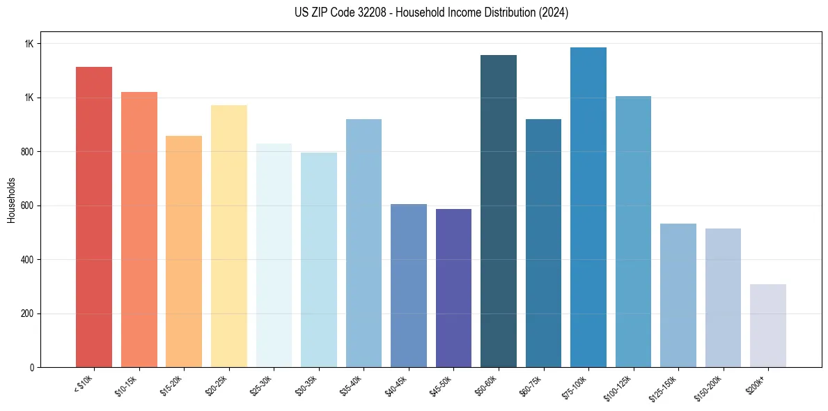 Income Distribution for 