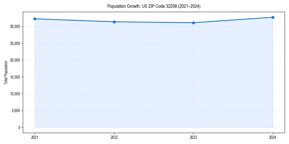 Population trends in 