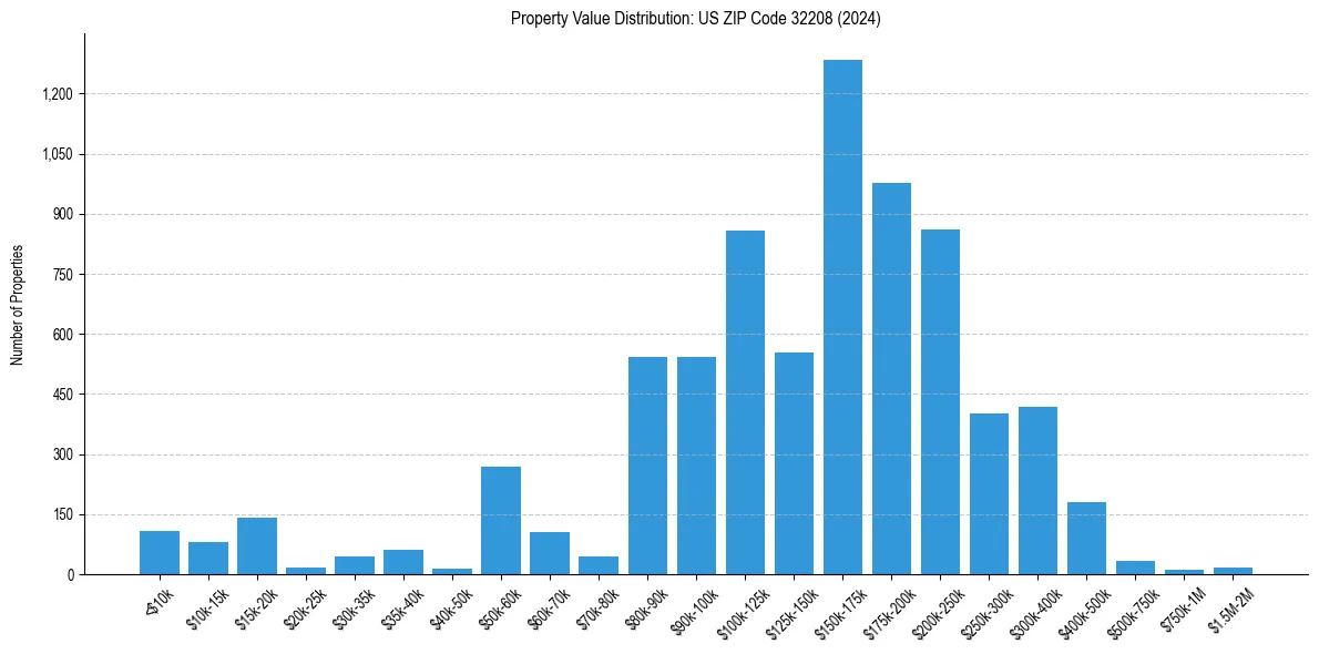 Value Distribution for 