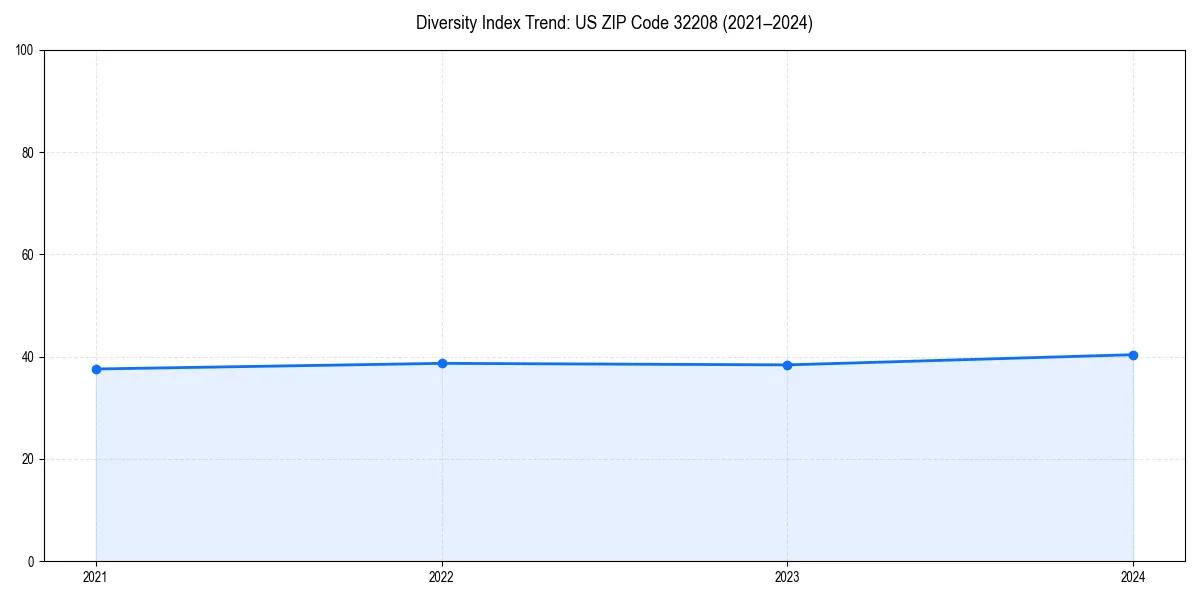 Line chart showing diversity index trends for 