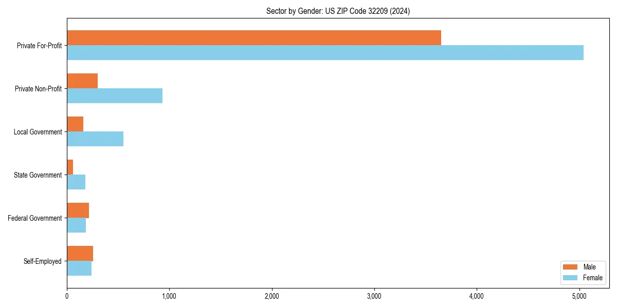 Employment sector breakdown by gender in 