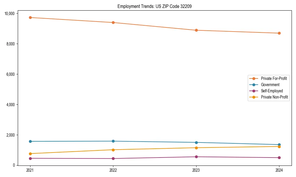 Long-term employment trends in 