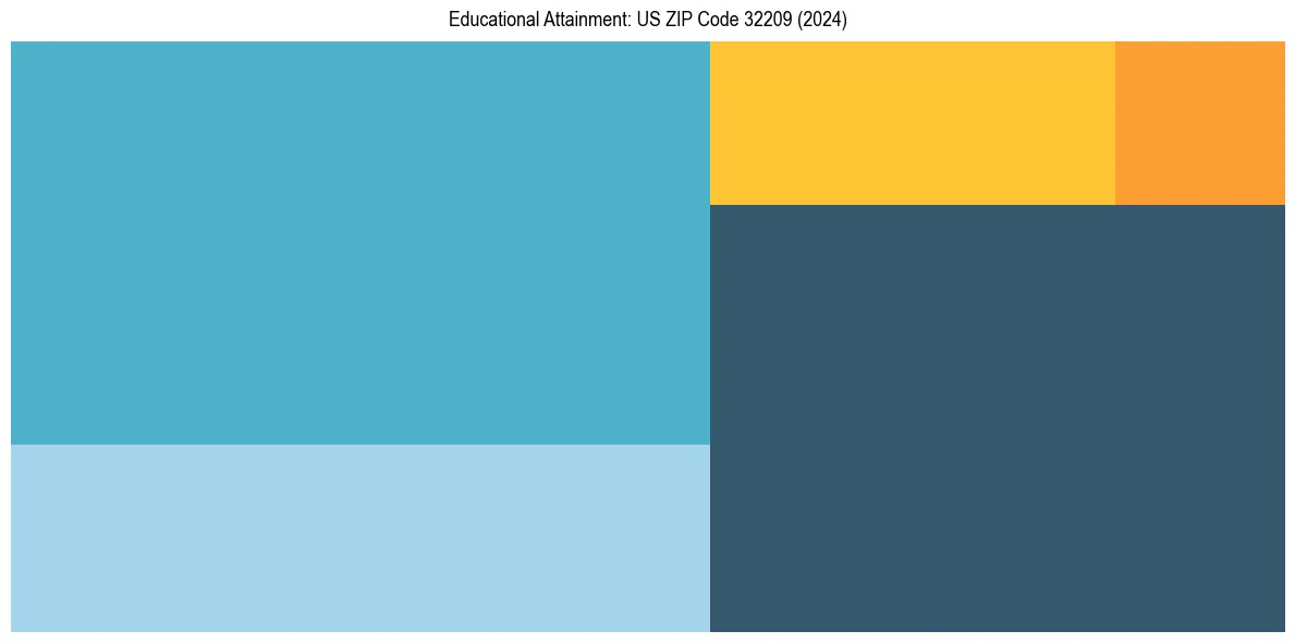 Education Treemap for  in 2024
