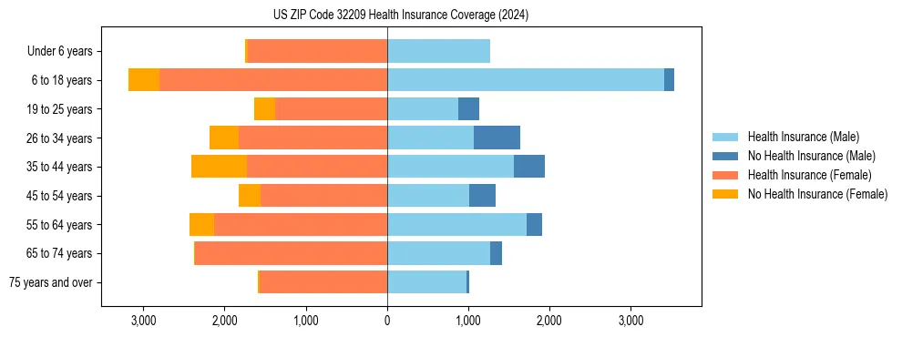 Health insurance pyramid for US ZIP Code 32209