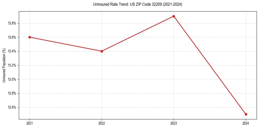 Uninsured trend chart for US ZIP Code 32209