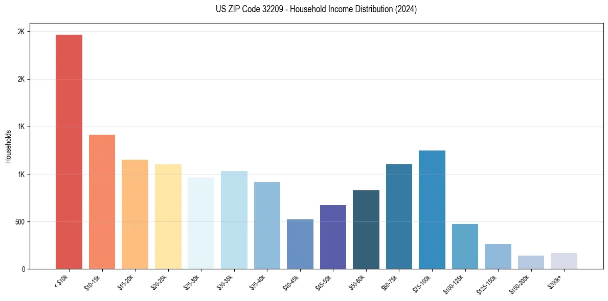 Income Distribution for 