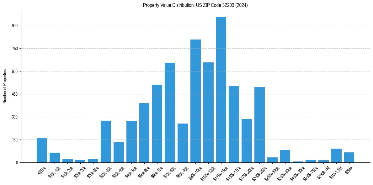 Value Distribution for 