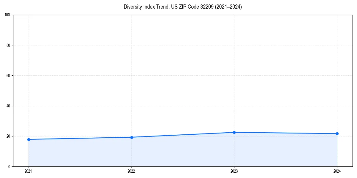 Line chart showing diversity index trends for 