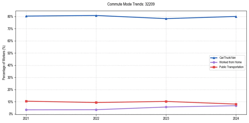 Transportation trends in US ZIP Code 32209