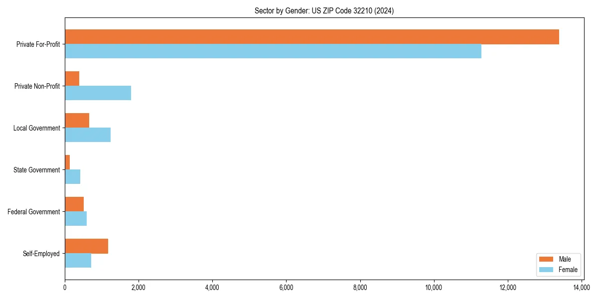 Employment sector breakdown by gender in 