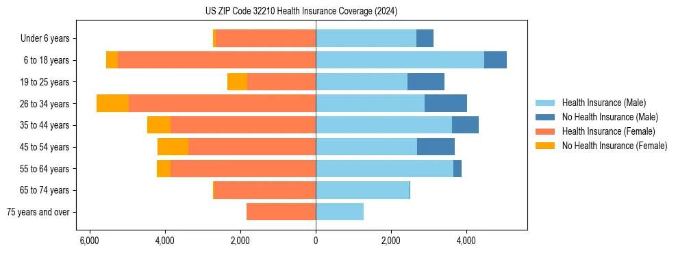 Health insurance pyramid for US ZIP Code 32210