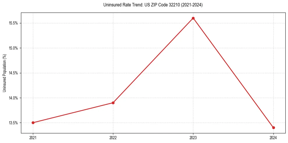 Uninsured trend chart for US ZIP Code 32210