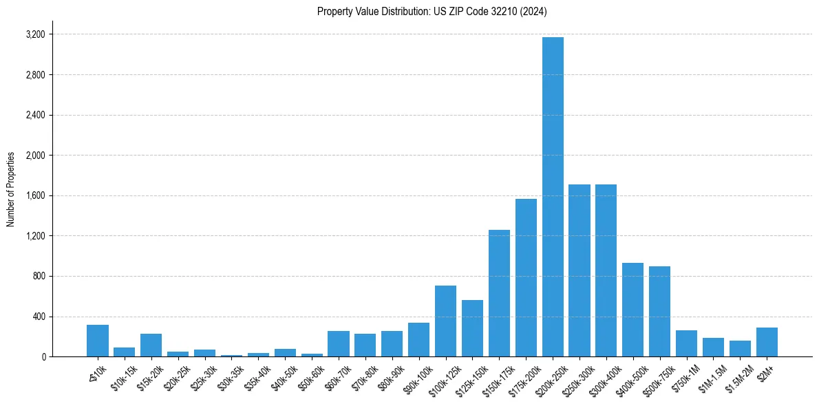 Value Distribution for 