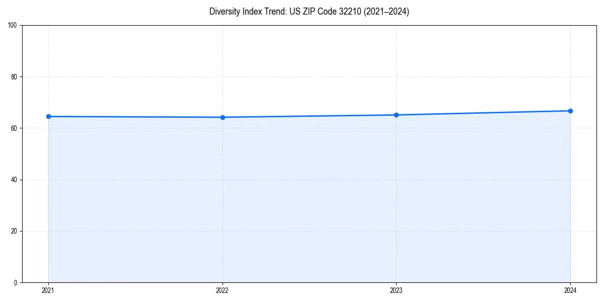 Line chart showing diversity index trends for 