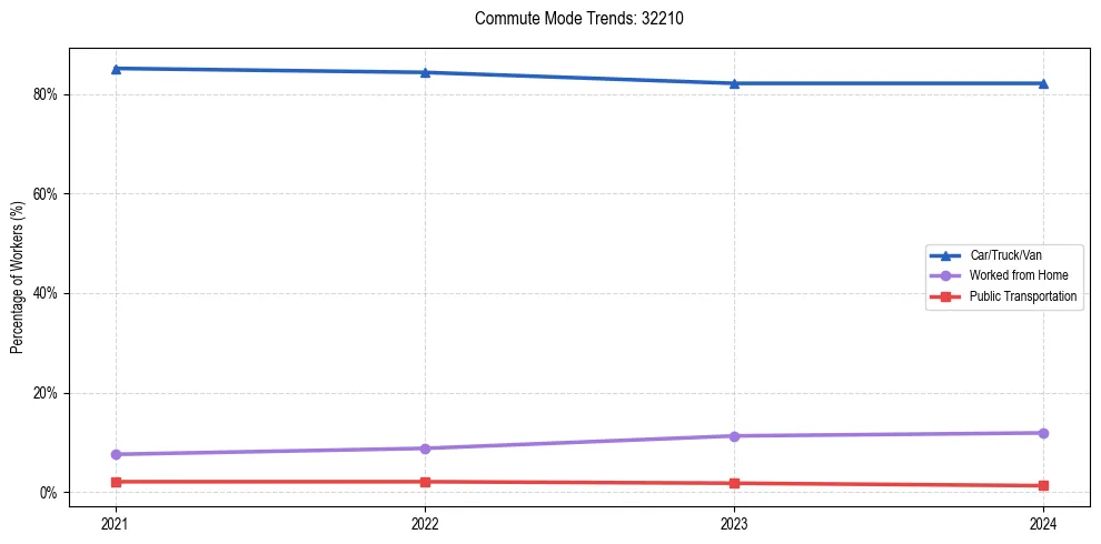 Transportation trends in US ZIP Code 32210