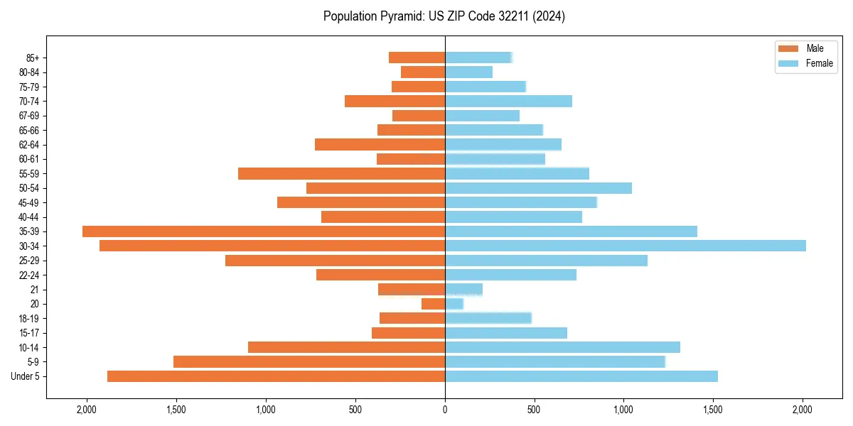 Population pyramid for 