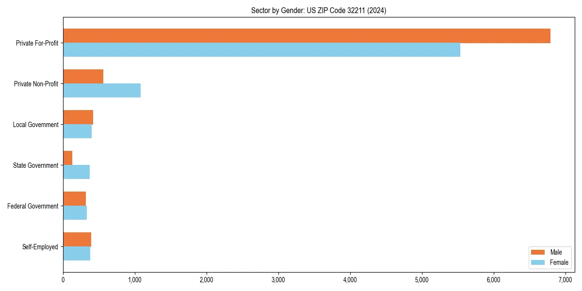 Employment sector breakdown by gender in 