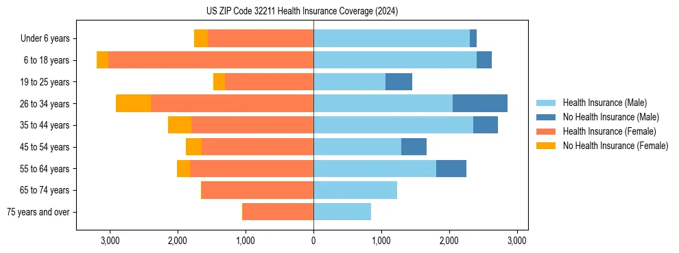 Health insurance pyramid for US ZIP Code 32211