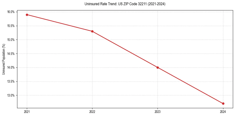 Uninsured trend chart for US ZIP Code 32211