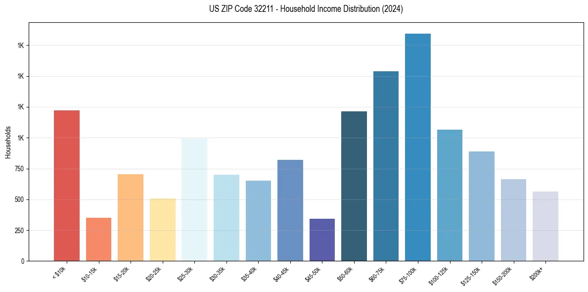 Income Distribution for 