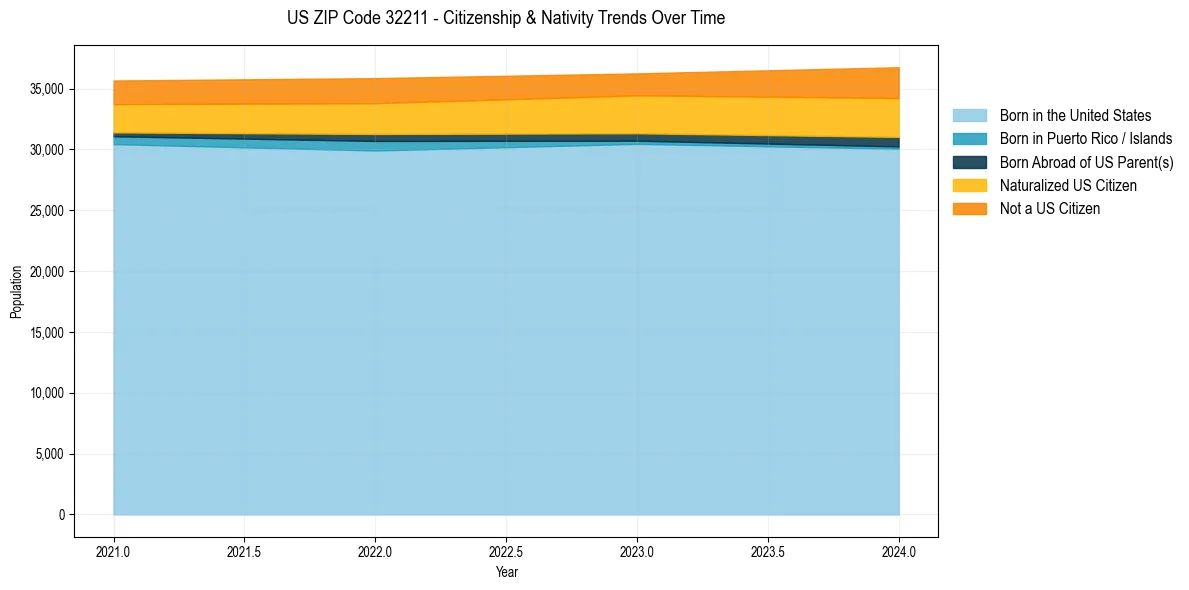 Historical nativity trends for 