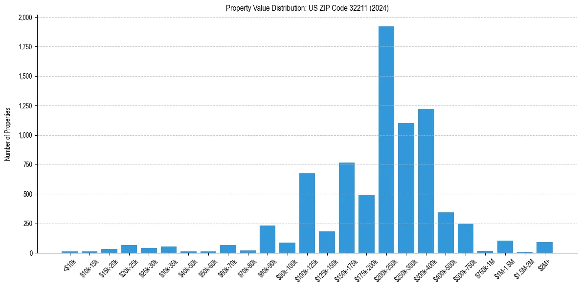 Value Distribution for 
