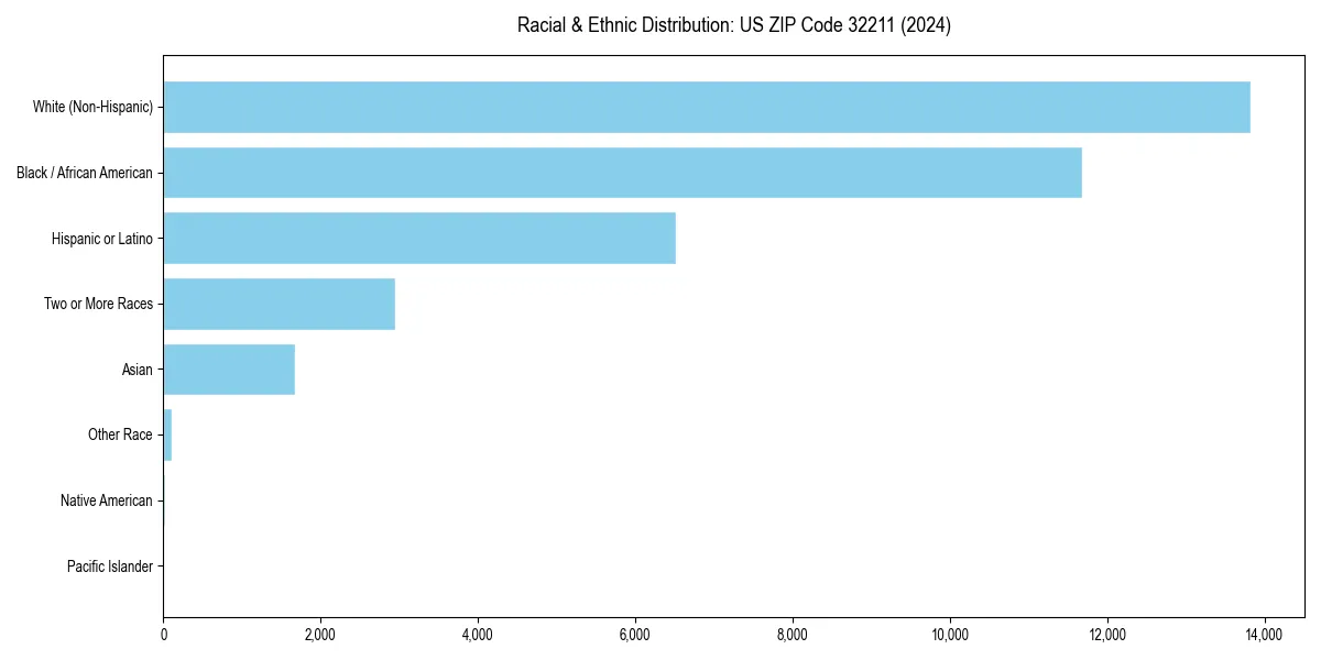 Bar chart showing racial distribution in  for 2024