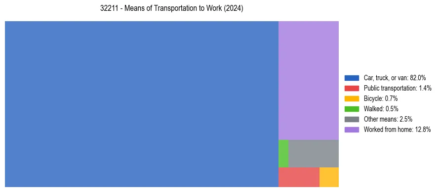 Commute modes in US ZIP Code 32211