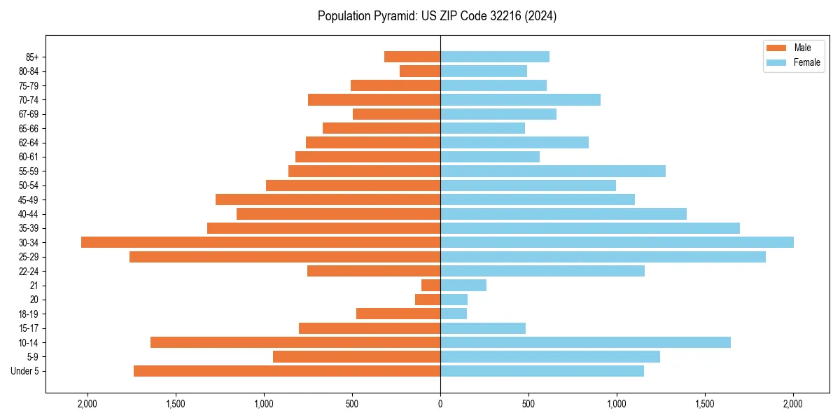 Population pyramid for 