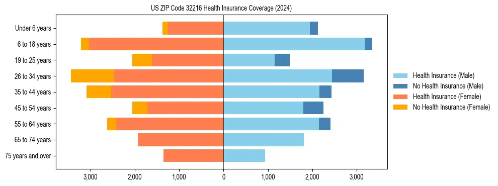 Health insurance pyramid for US ZIP Code 32216