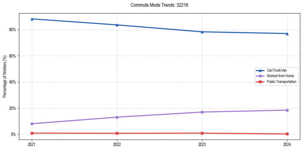 Transportation trends in US ZIP Code 32216