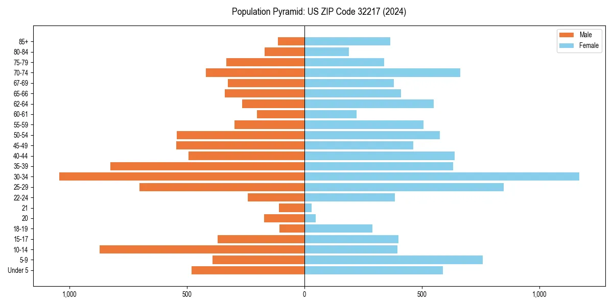 Population pyramid for 