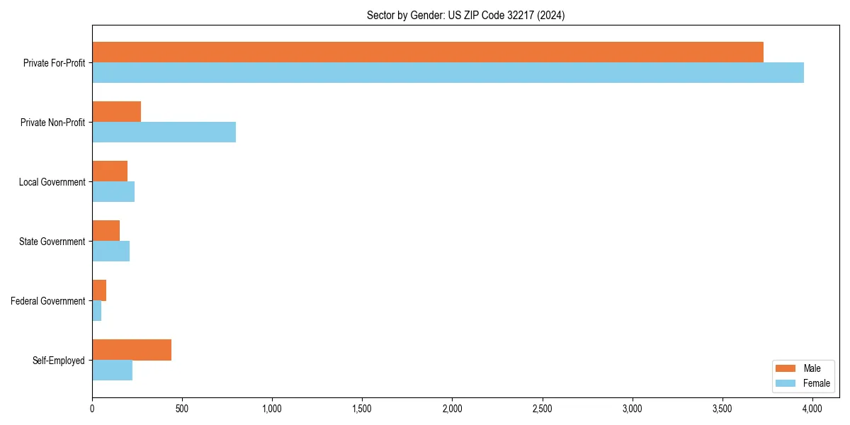 Employment sector breakdown by gender in 