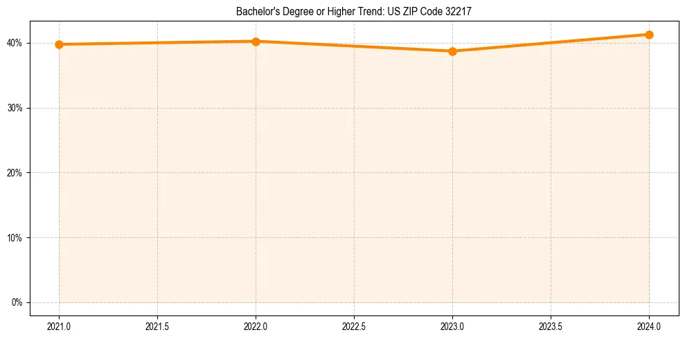 Trend chart showing bachelor degree growth in 
