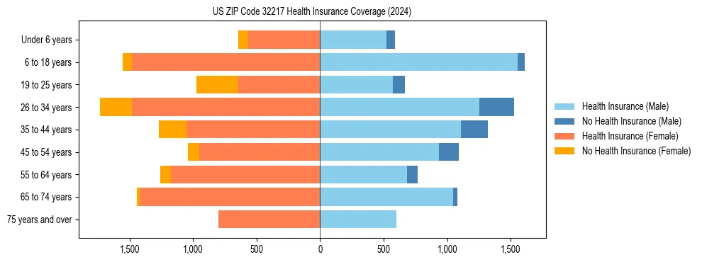 Health insurance pyramid for US ZIP Code 32217