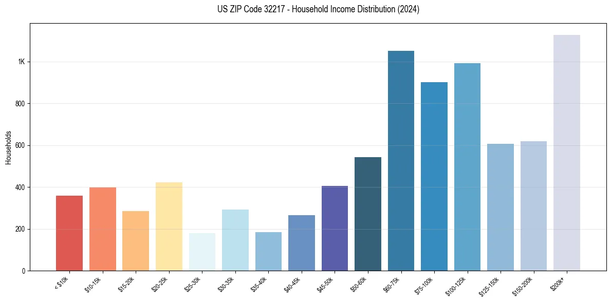 Income Distribution for 