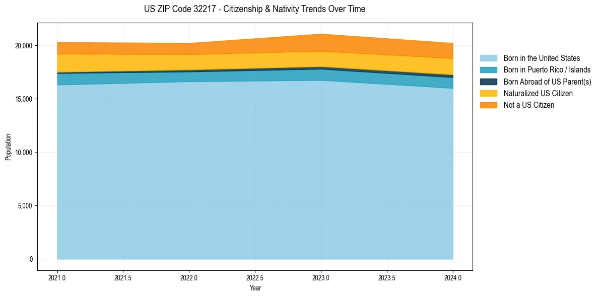 Historical nativity trends for 