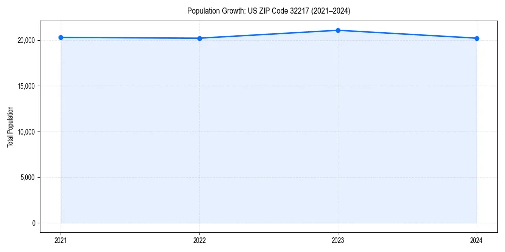 Population trends in 