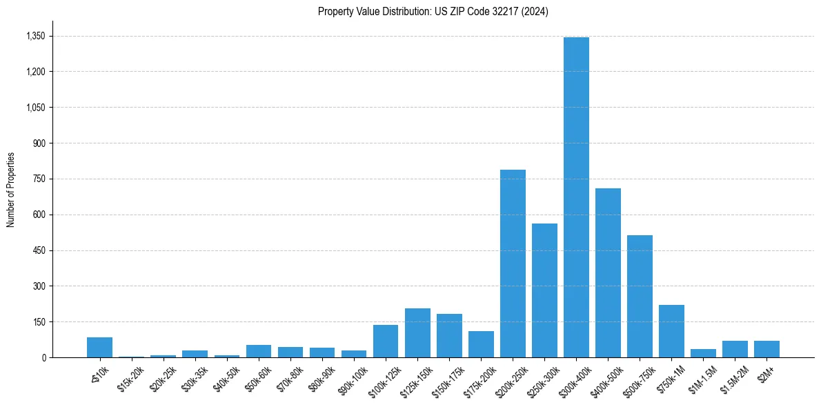 Value Distribution for 