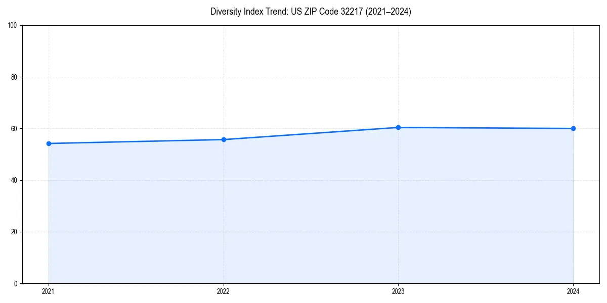 Line chart showing diversity index trends for 