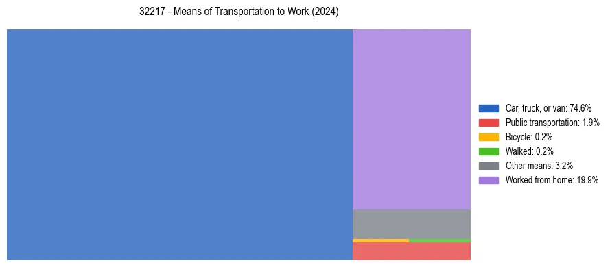 Commute modes in US ZIP Code 32217