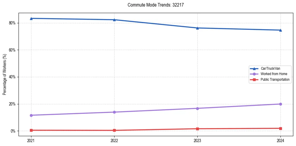 Transportation trends in US ZIP Code 32217