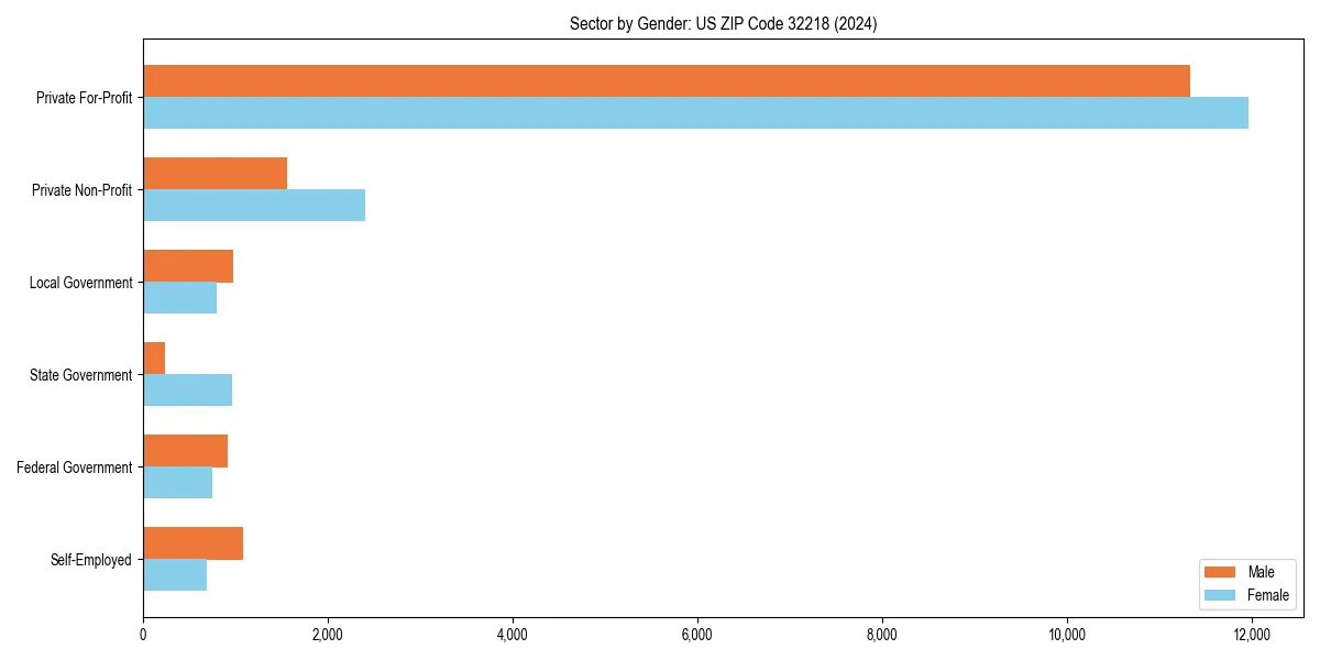 Employment sector breakdown by gender in 